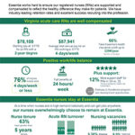 Learn more about how Essentia Health nurses are highly valued and well compensated.